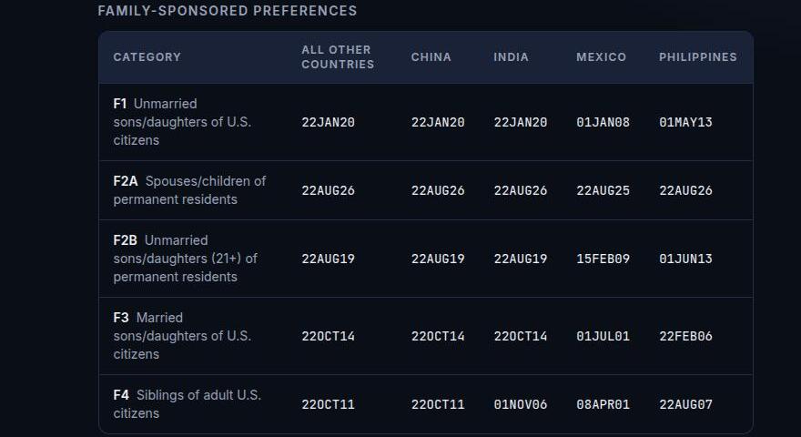 Una captura de pantalla real de la página del Boletín de Visas de CaseWhy, mostrando la tabla actual de Fechas de Acción Final por categoría y país.